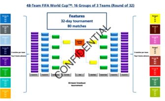 How the new 48-team World Cup will look
