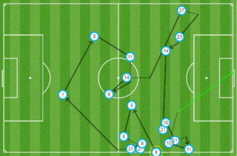 Numbers don't lie: Stats support Bayern brilliance, awful Arsenal