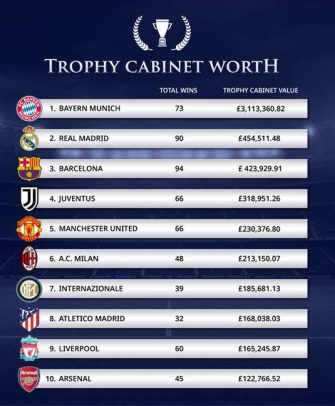 Study: Bayern have most valuable trophy collection among European clubs
