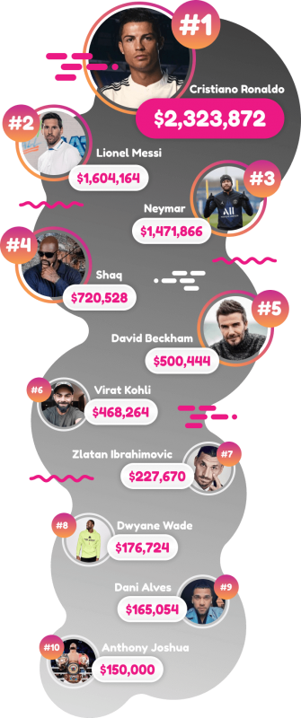 Ronaldo top-earning athlete on Instagram during lockdown